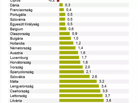 Jelentősen nőhet a vásárlóerő Magyarországon