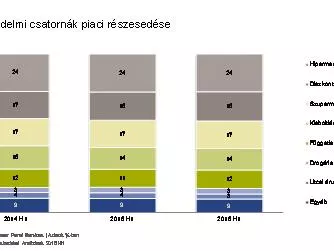 GfK: változatlan a vásárlók kereskedelmi csatornákhoz való hűsége