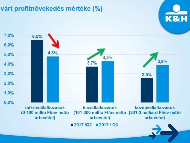 Kevesebb nyereség maradhat a kkv-knál