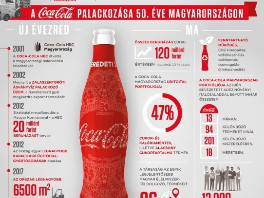 50 éve érkezett Magyarországra a Coca-Cola